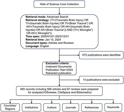 Panaroma of microglia in traumatic brain injury: a bibliometric analysis and visualization study during 2000–2023